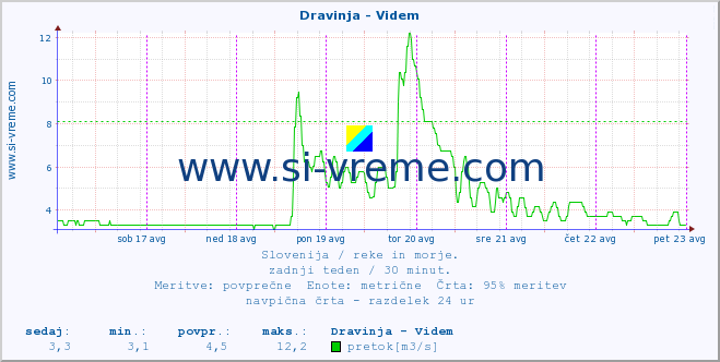 POVPREČJE :: Dravinja - Videm :: temperatura | pretok | višina :: zadnji teden / 30 minut.