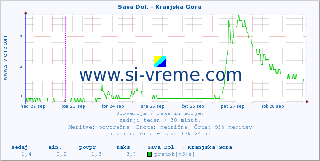 POVPREČJE :: Sava Dol. - Kranjska Gora :: temperatura | pretok | višina :: zadnji teden / 30 minut.