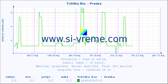 POVPREČJE :: Tržiška Bis. - Preska :: temperatura | pretok | višina :: zadnji teden / 30 minut.