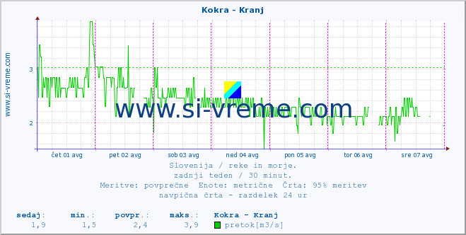 POVPREČJE :: Kokra - Kranj :: temperatura | pretok | višina :: zadnji teden / 30 minut.