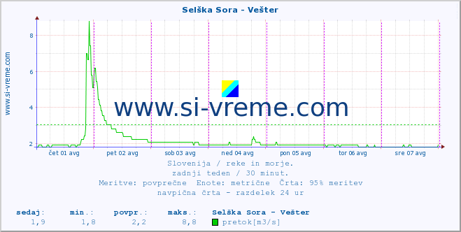 POVPREČJE :: Selška Sora - Vešter :: temperatura | pretok | višina :: zadnji teden / 30 minut.