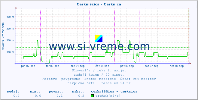 POVPREČJE :: Cerkniščica - Cerknica :: temperatura | pretok | višina :: zadnji teden / 30 minut.