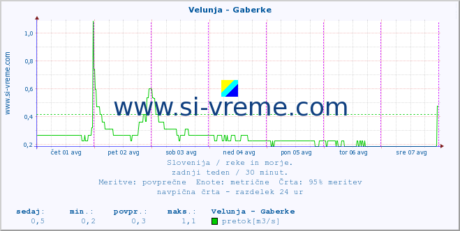 POVPREČJE :: Velunja - Gaberke :: temperatura | pretok | višina :: zadnji teden / 30 minut.