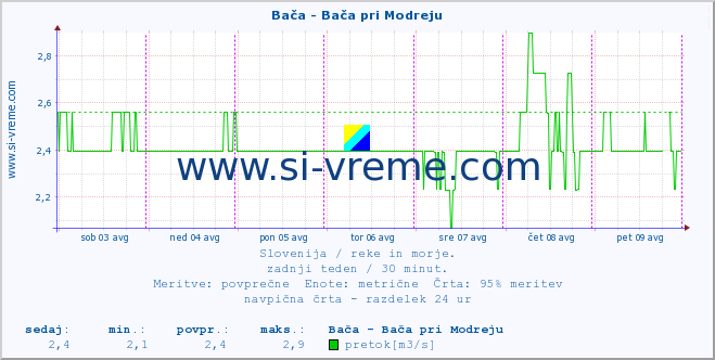 POVPREČJE :: Bača - Bača pri Modreju :: temperatura | pretok | višina :: zadnji teden / 30 minut.