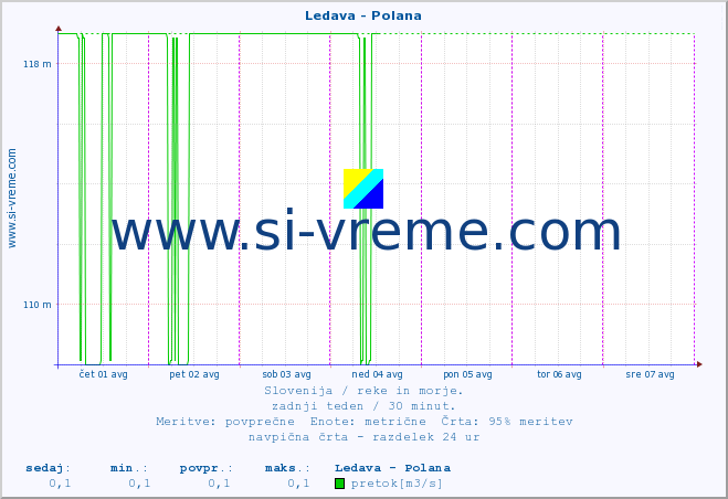 POVPREČJE :: Ledava - Polana :: temperatura | pretok | višina :: zadnji teden / 30 minut.