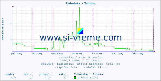 POVPREČJE :: Tolminka - Tolmin :: temperatura | pretok | višina :: zadnji teden / 30 minut.