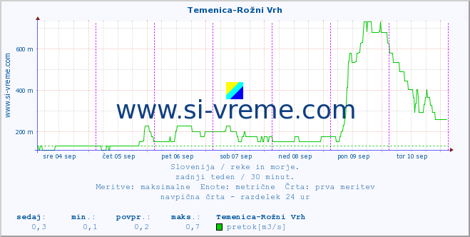 POVPREČJE :: Temenica-Rožni Vrh :: temperatura | pretok | višina :: zadnji teden / 30 minut.