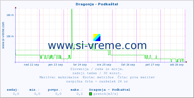 POVPREČJE :: Dragonja - Podkaštel :: temperatura | pretok | višina :: zadnji teden / 30 minut.