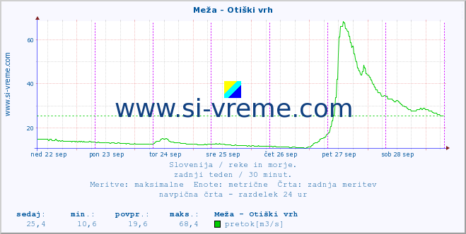 POVPREČJE :: Meža - Otiški vrh :: temperatura | pretok | višina :: zadnji teden / 30 minut.