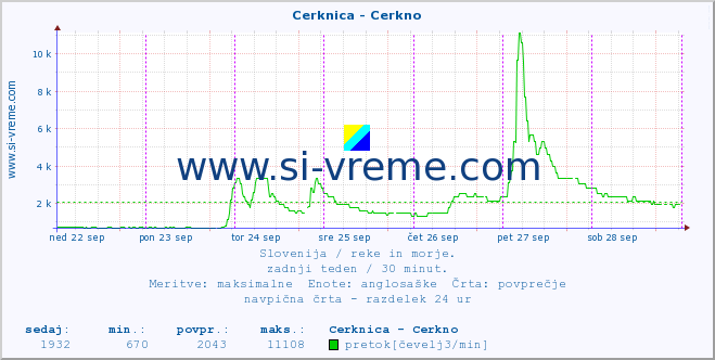 POVPREČJE :: Cerknica - Cerkno :: temperatura | pretok | višina :: zadnji teden / 30 minut.