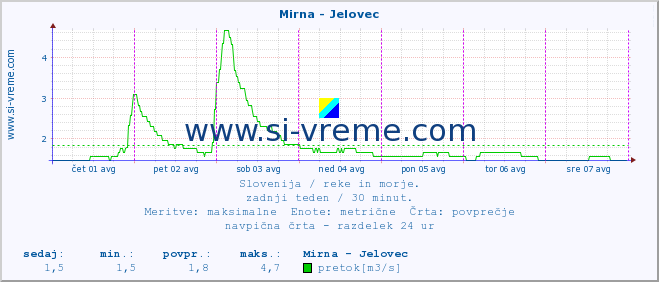 POVPREČJE :: Mirna - Jelovec :: temperatura | pretok | višina :: zadnji teden / 30 minut.