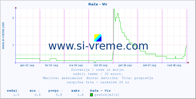 POVPREČJE :: Rača - Vir :: temperatura | pretok | višina :: zadnji teden / 30 minut.