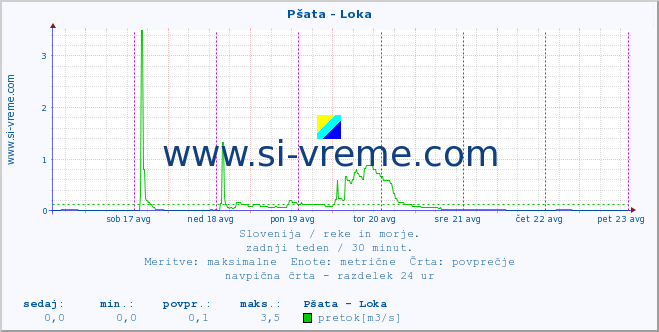 POVPREČJE :: Pšata - Loka :: temperatura | pretok | višina :: zadnji teden / 30 minut.