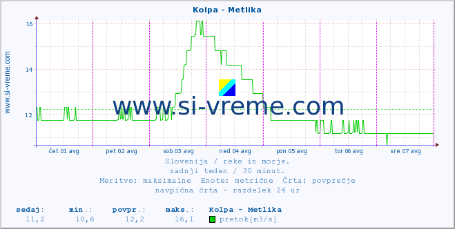 POVPREČJE :: Kolpa - Metlika :: temperatura | pretok | višina :: zadnji teden / 30 minut.