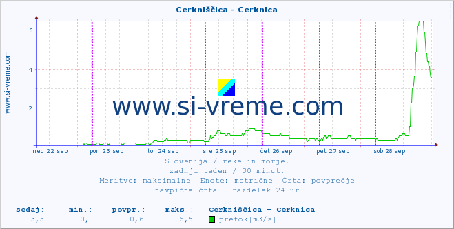 POVPREČJE :: Cerkniščica - Cerknica :: temperatura | pretok | višina :: zadnji teden / 30 minut.