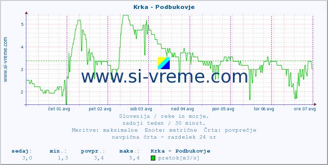 POVPREČJE :: Krka - Podbukovje :: temperatura | pretok | višina :: zadnji teden / 30 minut.