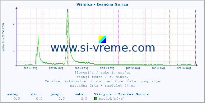 POVPREČJE :: Višnjica - Ivančna Gorica :: temperatura | pretok | višina :: zadnji teden / 30 minut.