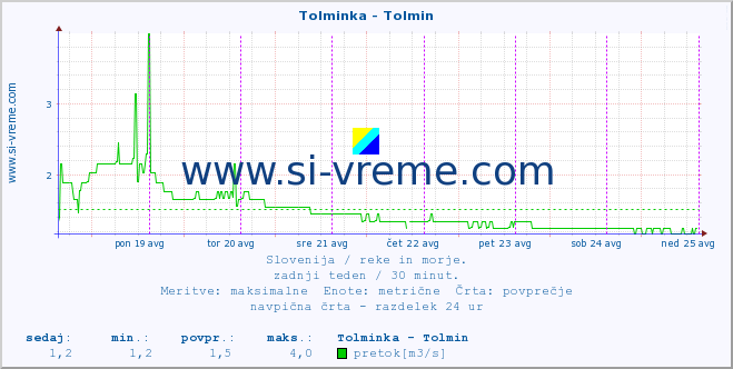 POVPREČJE :: Tolminka - Tolmin :: temperatura | pretok | višina :: zadnji teden / 30 minut.