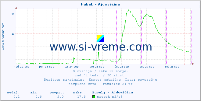 POVPREČJE :: Hubelj - Ajdovščina :: temperatura | pretok | višina :: zadnji teden / 30 minut.