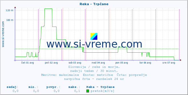 POVPREČJE :: Reka - Trpčane :: temperatura | pretok | višina :: zadnji teden / 30 minut.