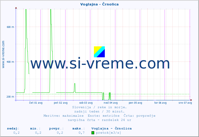 POVPREČJE :: Voglajna - Črnolica :: temperatura | pretok | višina :: zadnji teden / 30 minut.