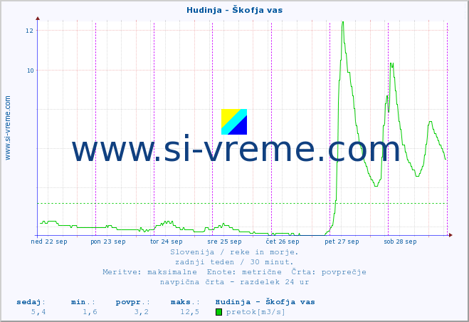 POVPREČJE :: Hudinja - Škofja vas :: temperatura | pretok | višina :: zadnji teden / 30 minut.