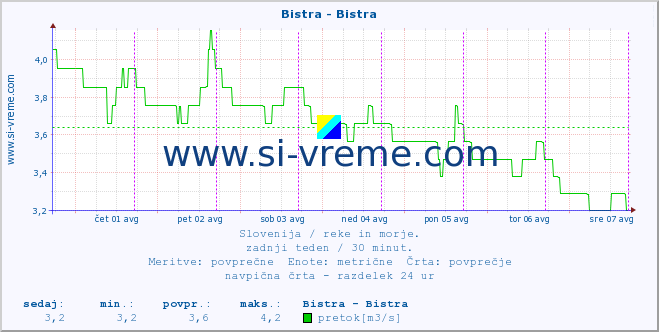 POVPREČJE :: Bistra - Bistra :: temperatura | pretok | višina :: zadnji teden / 30 minut.