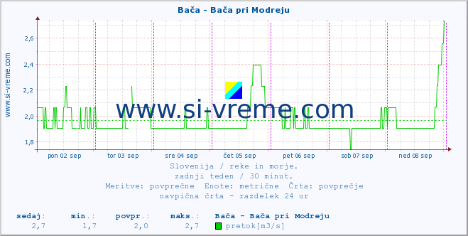 POVPREČJE :: Bača - Bača pri Modreju :: temperatura | pretok | višina :: zadnji teden / 30 minut.