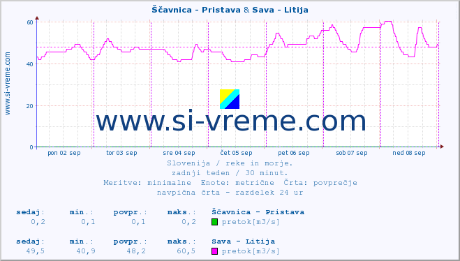 POVPREČJE :: Ščavnica - Pristava & Sava - Litija :: temperatura | pretok | višina :: zadnji teden / 30 minut.