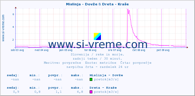 POVPREČJE :: Mislinja - Dovže & Dreta - Kraše :: temperatura | pretok | višina :: zadnji teden / 30 minut.