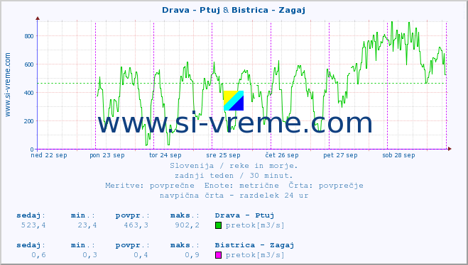 POVPREČJE :: Drava - Ptuj & Bistrica - Zagaj :: temperatura | pretok | višina :: zadnji teden / 30 minut.