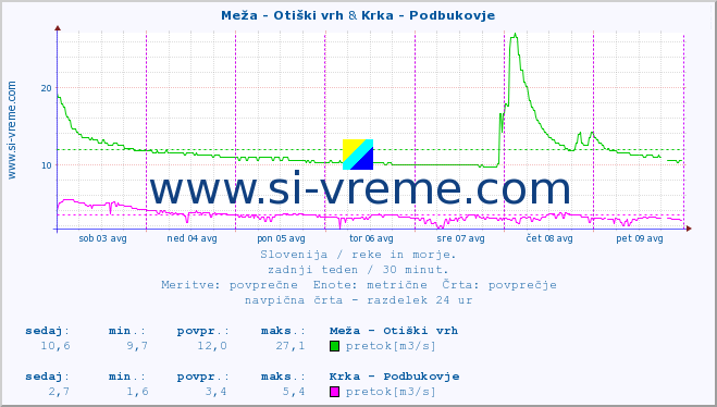 POVPREČJE :: Meža - Otiški vrh & Krka - Podbukovje :: temperatura | pretok | višina :: zadnji teden / 30 minut.