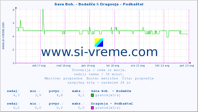 POVPREČJE :: Sava Boh. - Bodešče & Dragonja - Podkaštel :: temperatura | pretok | višina :: zadnji teden / 30 minut.