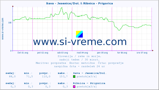 POVPREČJE :: Sava - Jesenice/Dol. & Ribnica - Prigorica :: temperatura | pretok | višina :: zadnji teden / 30 minut.