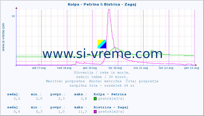 POVPREČJE :: Kolpa - Petrina & Bistrica - Zagaj :: temperatura | pretok | višina :: zadnji teden / 30 minut.