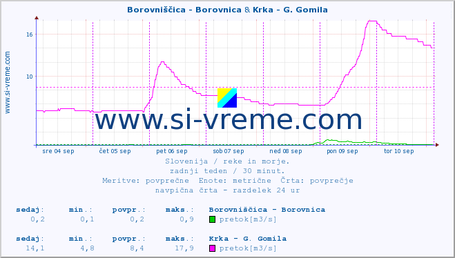 POVPREČJE :: Borovniščica - Borovnica & Krka - G. Gomila :: temperatura | pretok | višina :: zadnji teden / 30 minut.