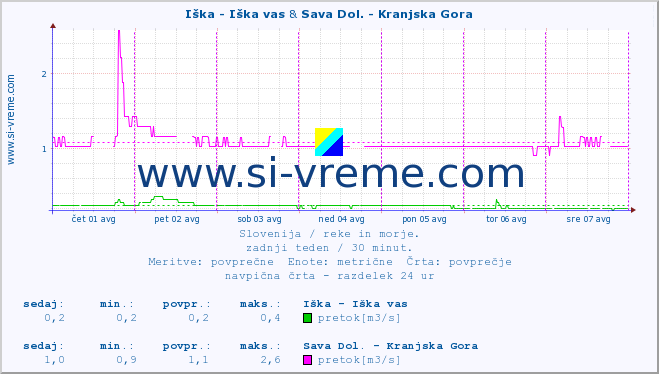 POVPREČJE :: Iška - Iška vas & Sava Dol. - Kranjska Gora :: temperatura | pretok | višina :: zadnji teden / 30 minut.