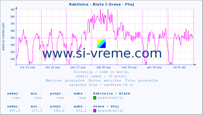 POVPREČJE :: Rakitnica - Blate & Drava - Ptuj :: temperatura | pretok | višina :: zadnji teden / 30 minut.