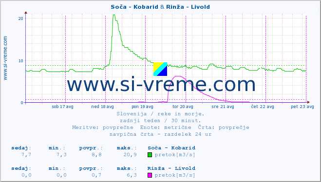 POVPREČJE :: Soča - Kobarid & Rinža - Livold :: temperatura | pretok | višina :: zadnji teden / 30 minut.