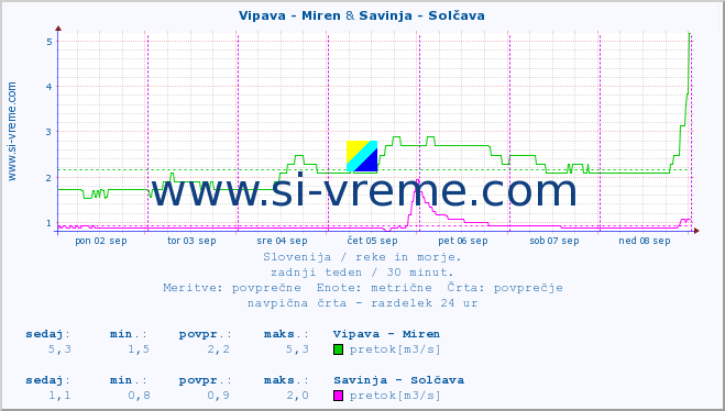 POVPREČJE :: Vipava - Miren & Savinja - Solčava :: temperatura | pretok | višina :: zadnji teden / 30 minut.