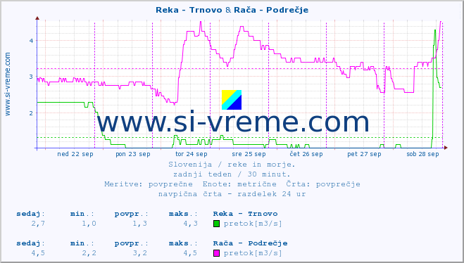 POVPREČJE :: Reka - Trnovo & Rača - Podrečje :: temperatura | pretok | višina :: zadnji teden / 30 minut.