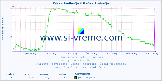 POVPREČJE :: Krka - Podbočje & Rača - Podrečje :: temperatura | pretok | višina :: zadnji teden / 30 minut.