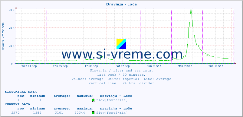  :: Dravinja - Loče :: temperature | flow | height :: last week / 30 minutes.