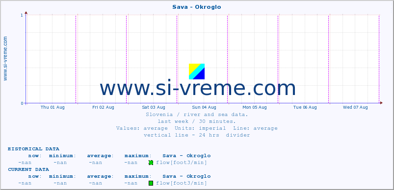  :: Sava - Okroglo :: temperature | flow | height :: last week / 30 minutes.