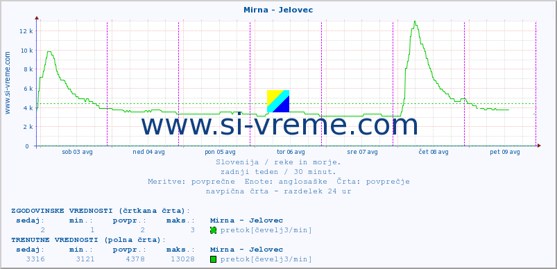 POVPREČJE :: Mirna - Jelovec :: temperatura | pretok | višina :: zadnji teden / 30 minut.