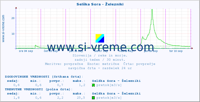 POVPREČJE :: Selška Sora - Železniki :: temperatura | pretok | višina :: zadnji teden / 30 minut.