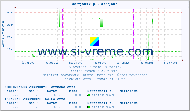 POVPREČJE :: Martjanski p. - Martjanci :: temperatura | pretok | višina :: zadnji teden / 30 minut.