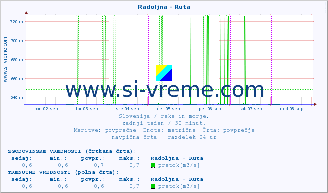 POVPREČJE :: Radoljna - Ruta :: temperatura | pretok | višina :: zadnji teden / 30 minut.