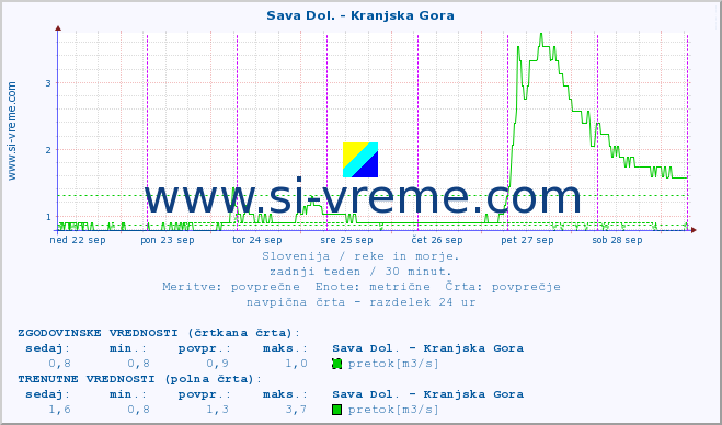 POVPREČJE :: Sava Dol. - Kranjska Gora :: temperatura | pretok | višina :: zadnji teden / 30 minut.