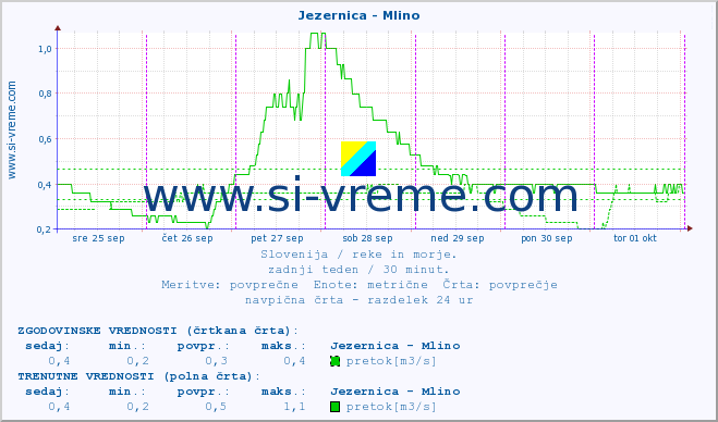 POVPREČJE :: Jezernica - Mlino :: temperatura | pretok | višina :: zadnji teden / 30 minut.